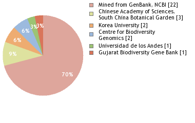 Sequencing Labs