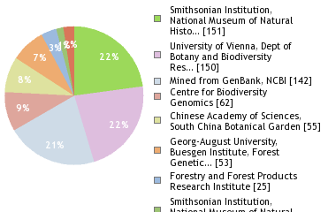 Sequencing Labs