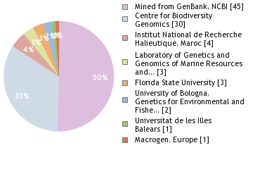 Sequencing Labs