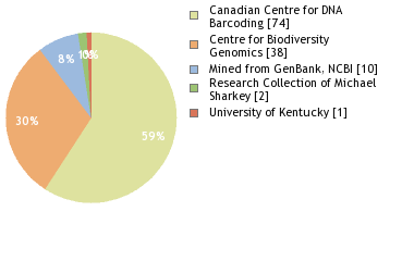 Sequencing Labs