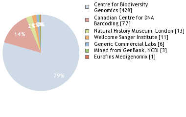 Sequencing Labs