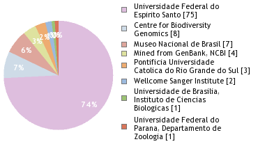 Sequencing Labs