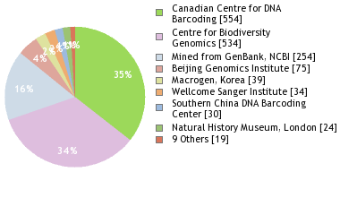 Sequencing Labs