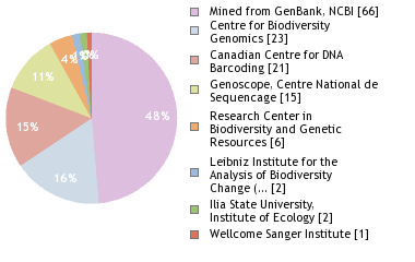 Sequencing Labs