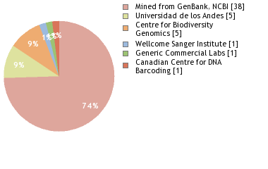 Sequencing Labs