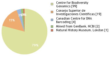 Sequencing Labs