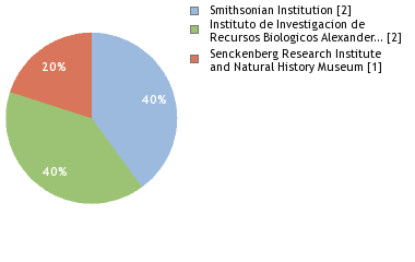 Sequencing Labs