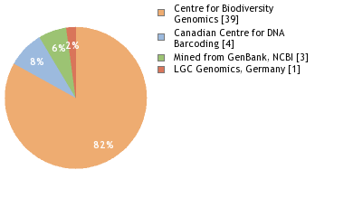 Sequencing Labs