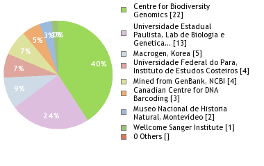 Sequencing Labs