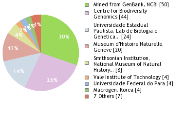 Sequencing Labs