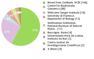 Sequencing Labs