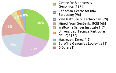 Sequencing Labs