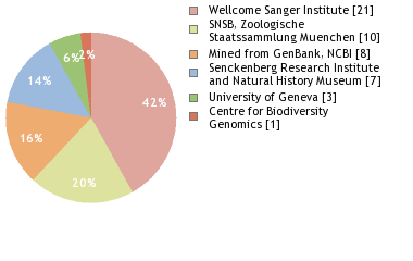 Sequencing Labs