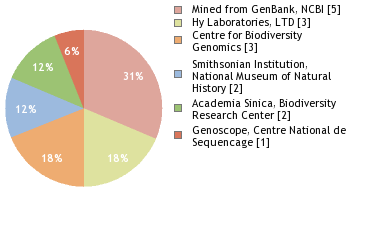 Sequencing Labs