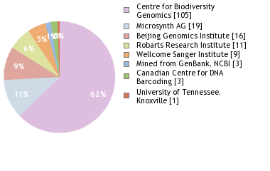 Sequencing Labs