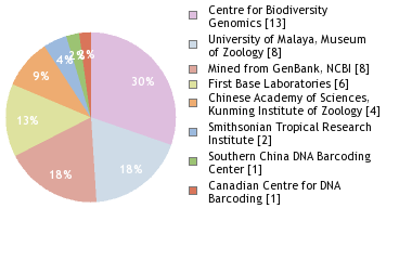 Sequencing Labs