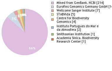 Sequencing Labs