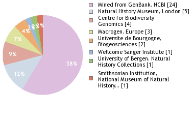 Sequencing Labs