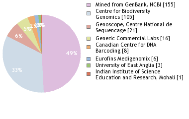 Sequencing Labs