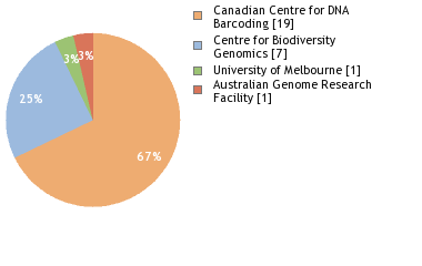 Sequencing Labs