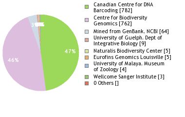 Sequencing Labs