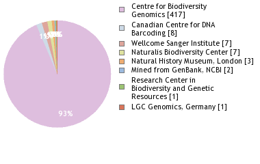 Sequencing Labs