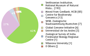 Sequencing Labs