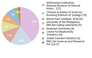 Sequencing Labs