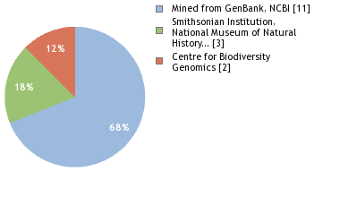 Sequencing Labs