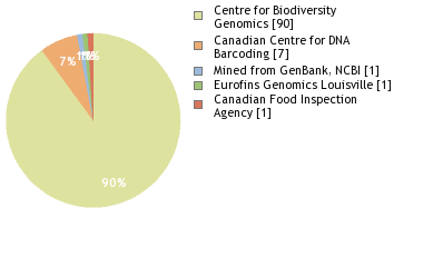 Sequencing Labs