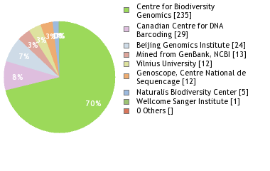 Sequencing Labs