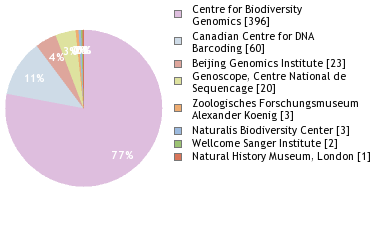 Sequencing Labs