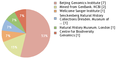 Sequencing Labs