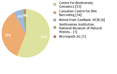 Sequencing Labs