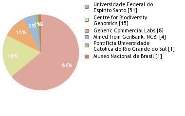 Sequencing Labs