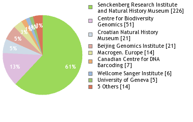 Sequencing Labs