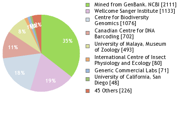 Sequencing Labs