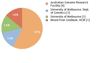 Sequencing Labs