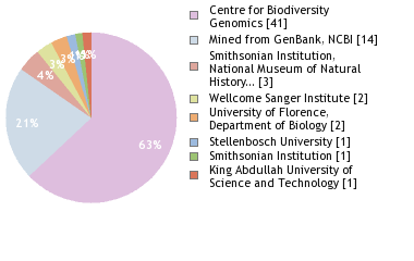 Sequencing Labs