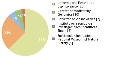 Sequencing Labs