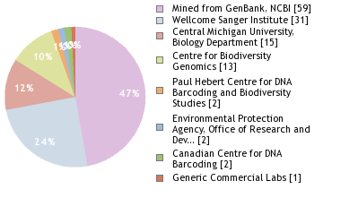 Sequencing Labs