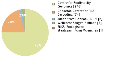 Sequencing Labs