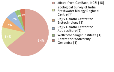 Sequencing Labs