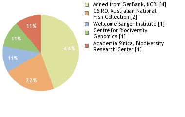 Sequencing Labs