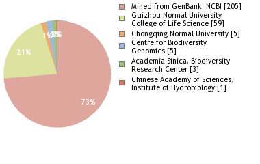 Sequencing Labs