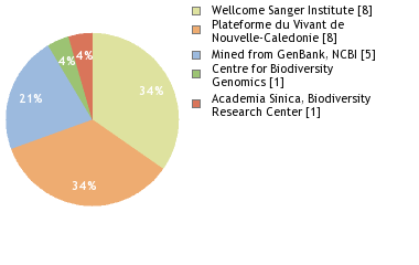 Sequencing Labs