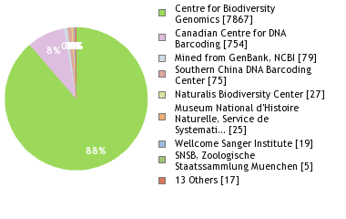 Sequencing Labs