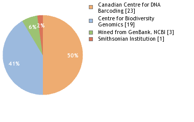 Sequencing Labs