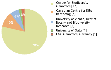 Sequencing Labs