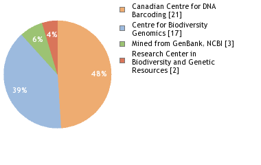 Sequencing Labs